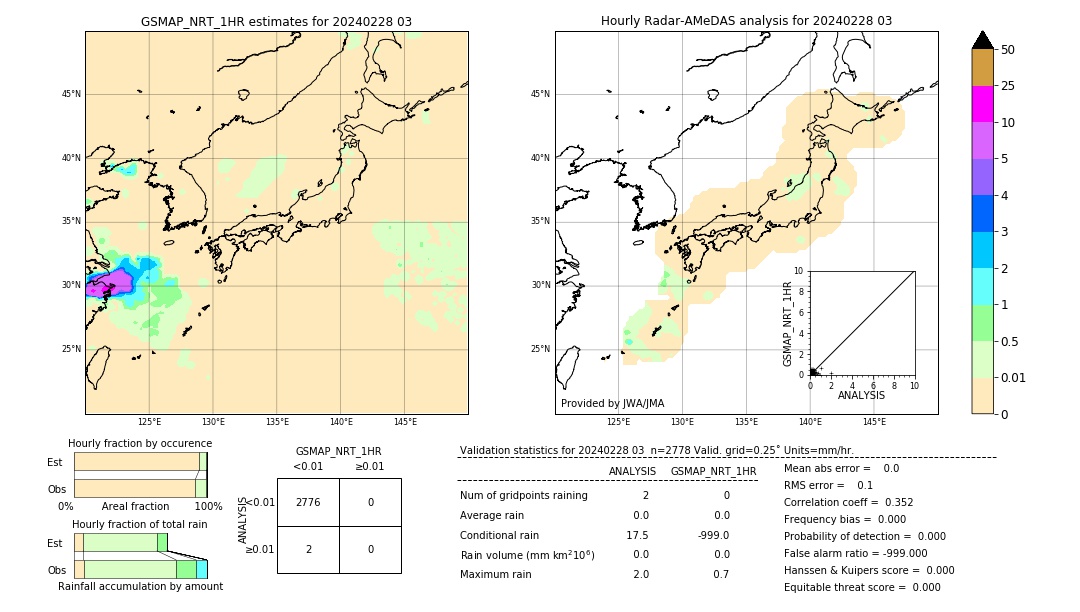 GSMaP NRT validation image. 2024/02/28 03