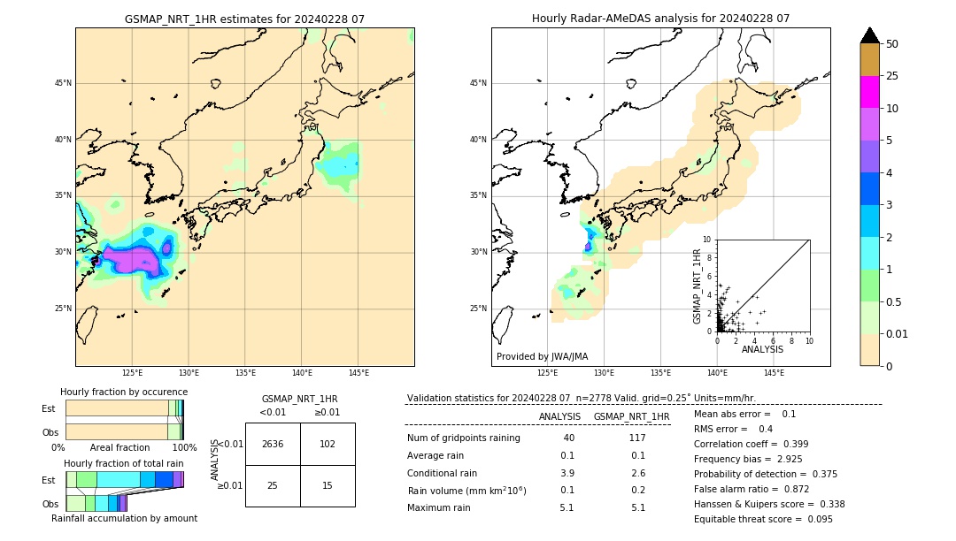 GSMaP NRT validation image. 2024/02/28 07