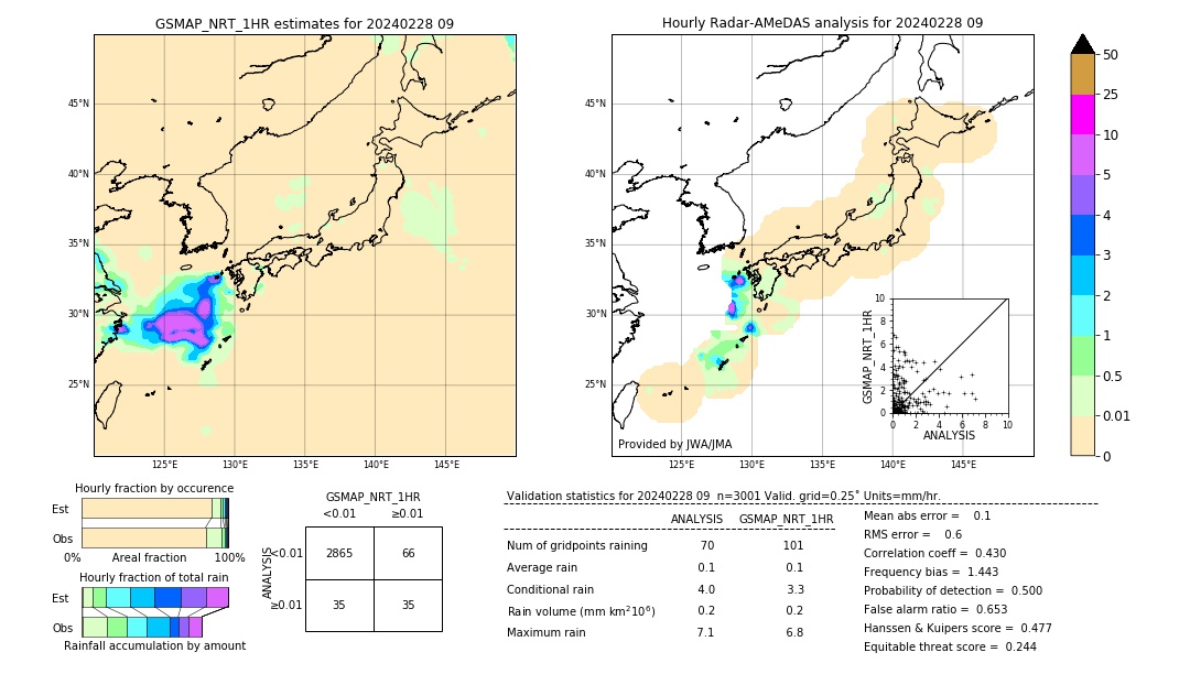 GSMaP NRT validation image. 2024/02/28 09