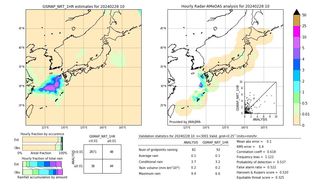 GSMaP NRT validation image. 2024/02/28 10