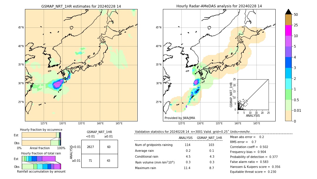 GSMaP NRT validation image. 2024/02/28 14