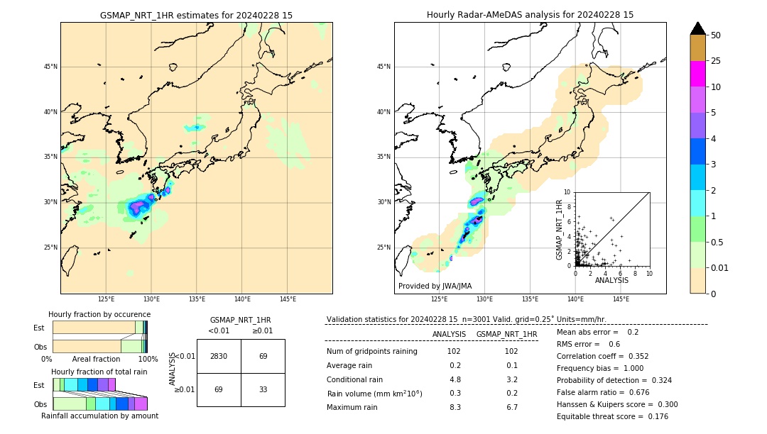 GSMaP NRT validation image. 2024/02/28 15