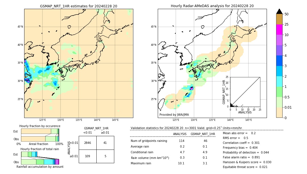 GSMaP NRT validation image. 2024/02/28 20