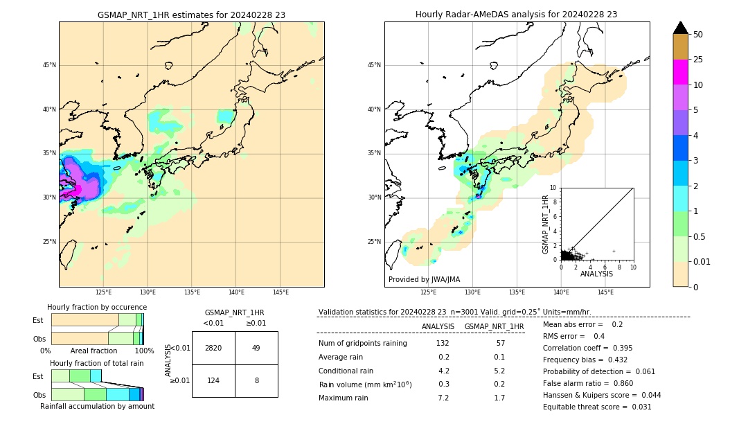 GSMaP NRT validation image. 2024/02/28 23