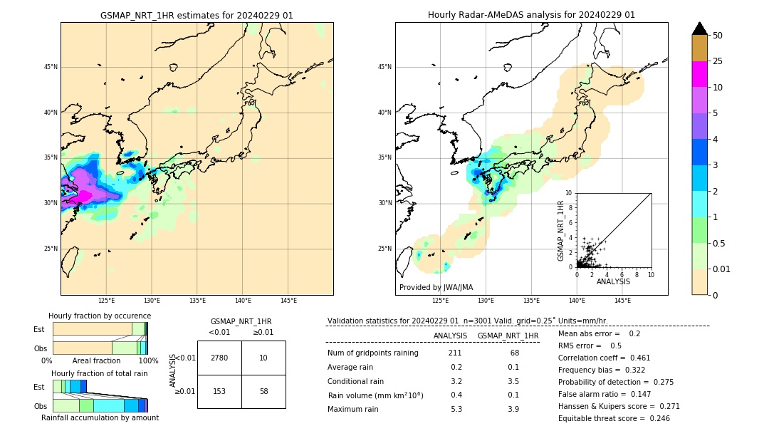 GSMaP NRT validation image. 2024/02/29 01