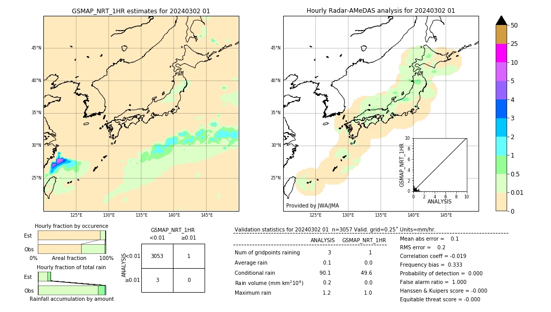 GSMaP NRT validation image. 2024/03/02 01