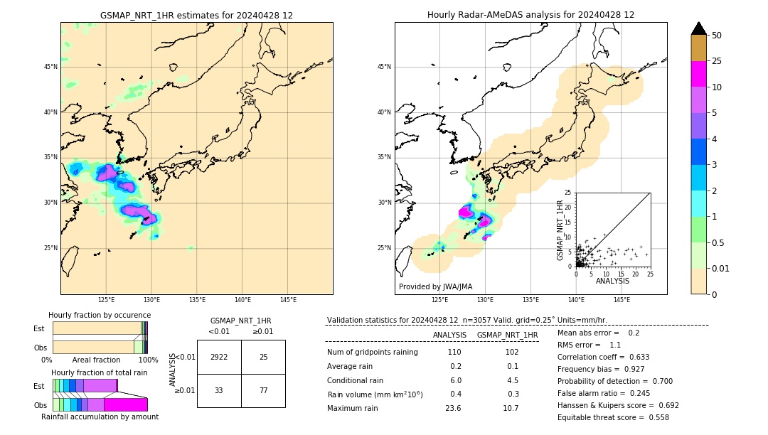 GSMaP NRT validation image. 2024/04/28 12