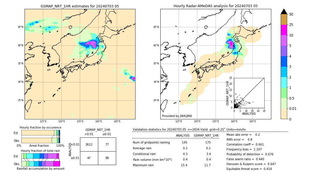 GSMaP NRT validation image. 2024/07/03 05