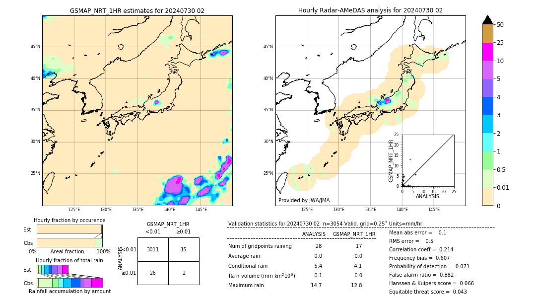 GSMaP NRT validation image. 2024/07/30 02