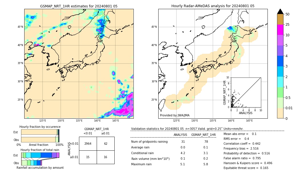 GSMaP NRT validation image. 2024/08/01 05