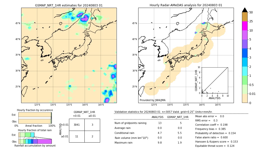 GSMaP NRT validation image. 2024/08/03 01