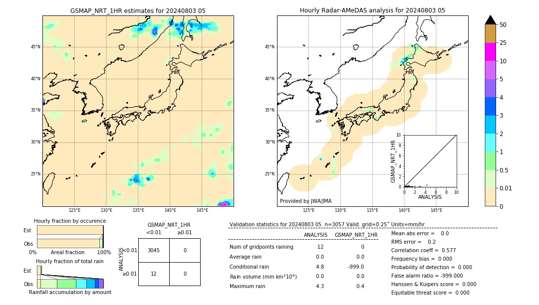 GSMaP NRT validation image. 2024/08/03 05