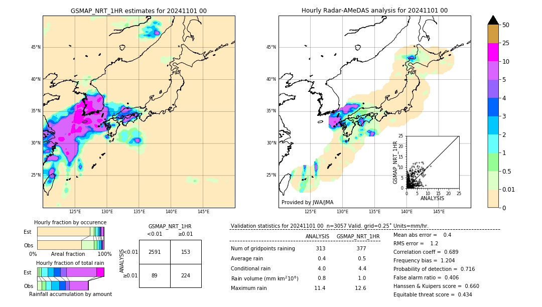 GSMaP NRT validation image. 2024/11/01 00