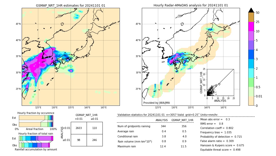 GSMaP NRT validation image. 2024/11/01 01