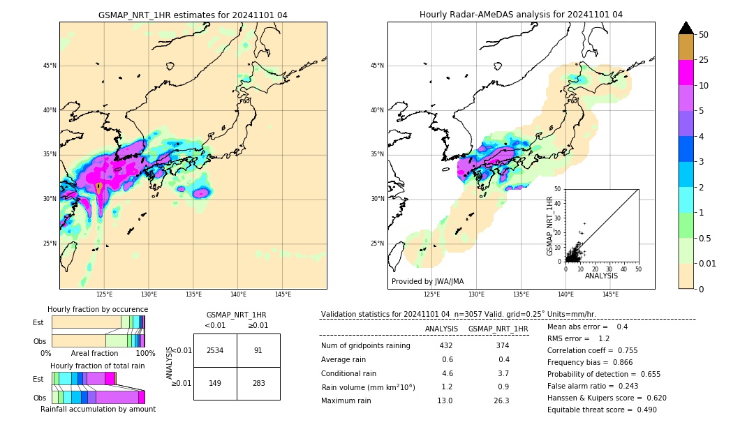 GSMaP NRT validation image. 2024/11/01 04