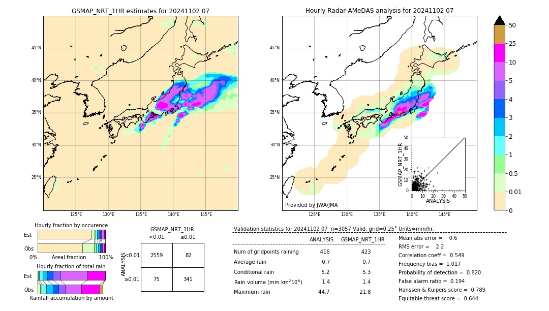 GSMaP NRT validation image. 2024/11/02 07