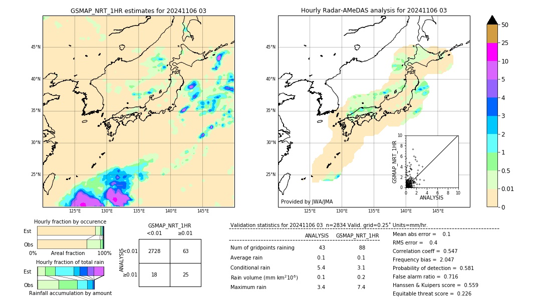 GSMaP NRT validation image. 2024/11/06 03