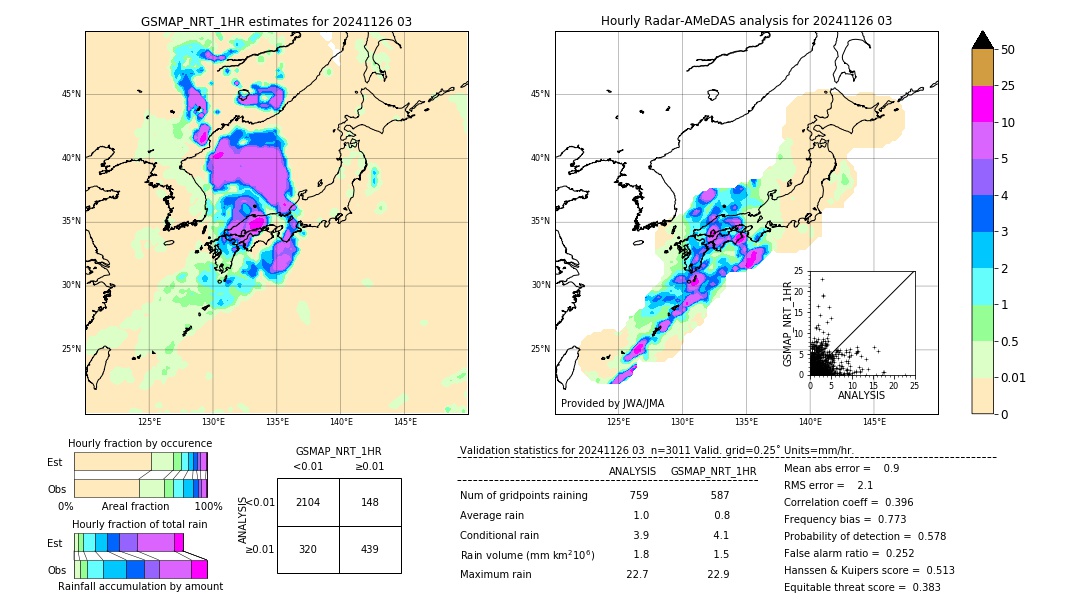 GSMaP NRT validation image. 2024/11/26 03