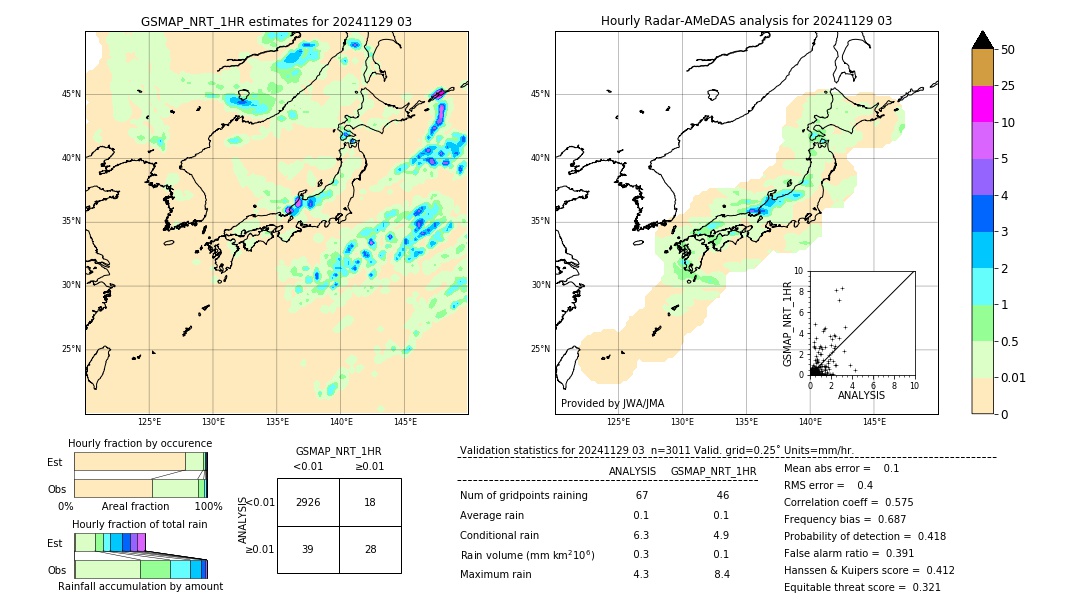 GSMaP NRT validation image. 2024/11/29 03