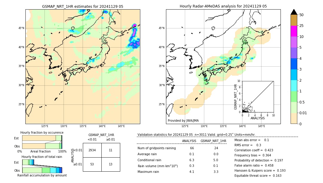 GSMaP NRT validation image. 2024/11/29 05