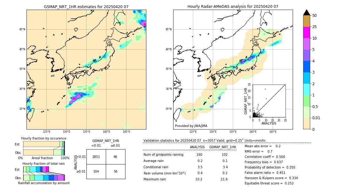 GSMaP NRT validation image. 2025/04/20 07