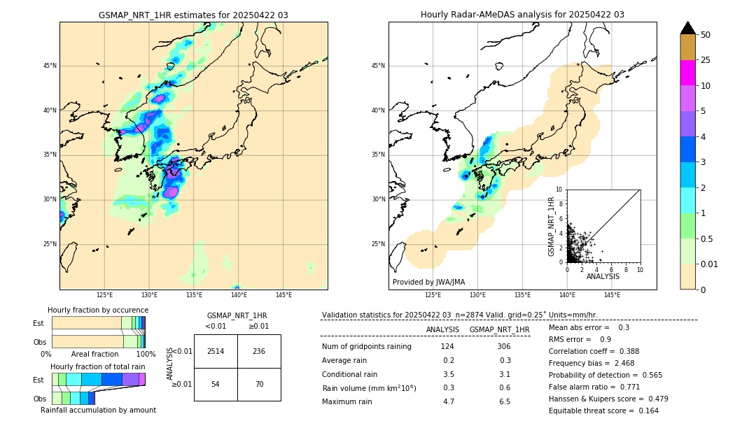 GSMaP NRT validation image. 2025/04/22 03