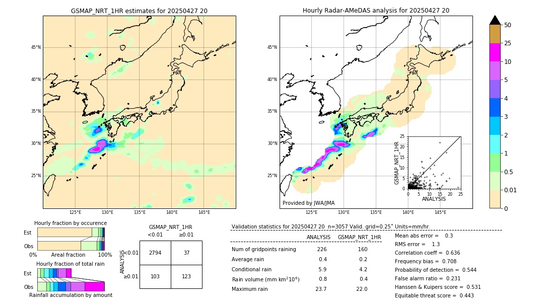 GSMaP NRT validation image. 2025/04/27 20