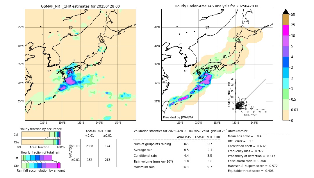 GSMaP NRT validation image. 2025/04/28 00