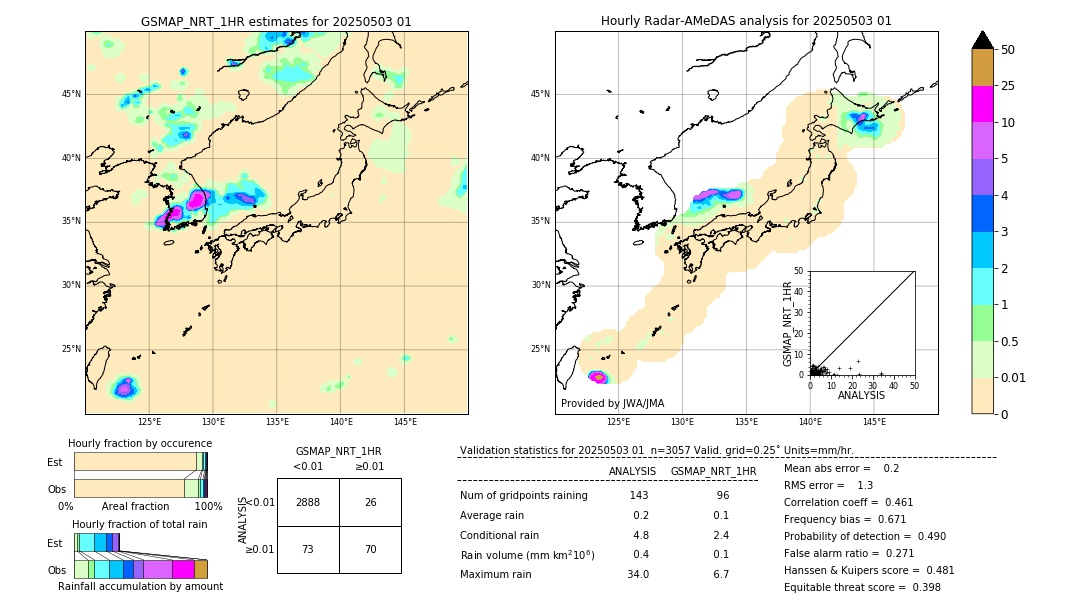 GSMaP NRT validation image. 2025/05/03 01