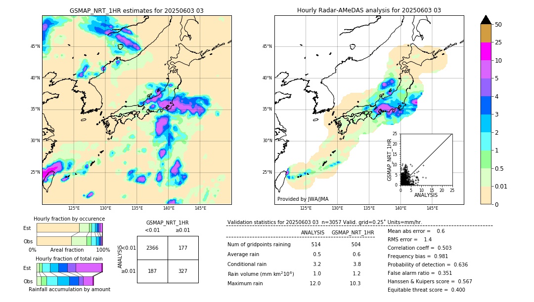 GSMaP NRT validation image. 2025/06/03 03
