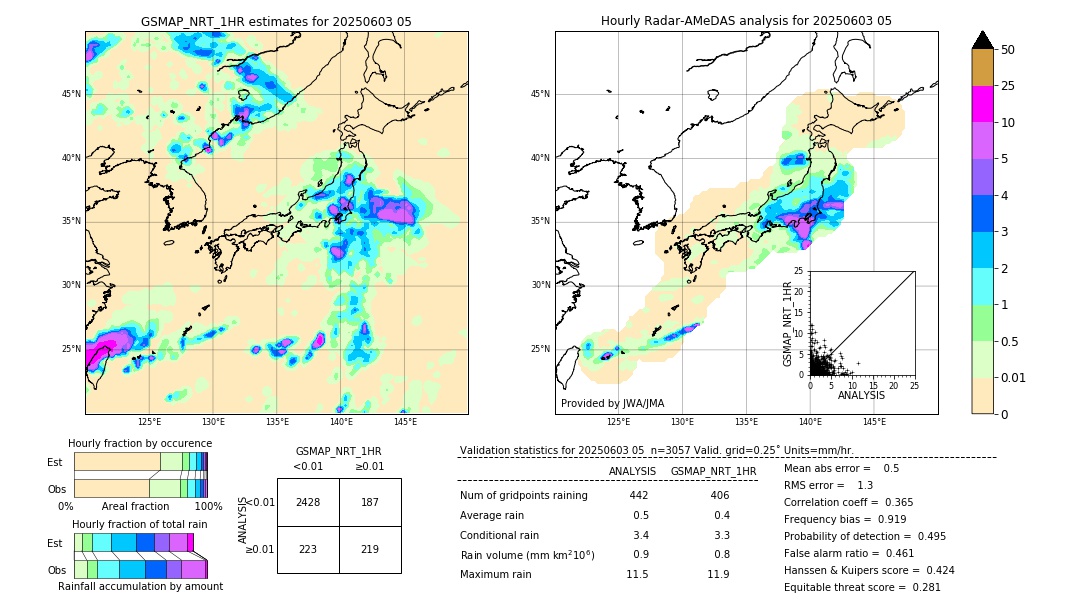 GSMaP NRT validation image. 2025/06/03 05