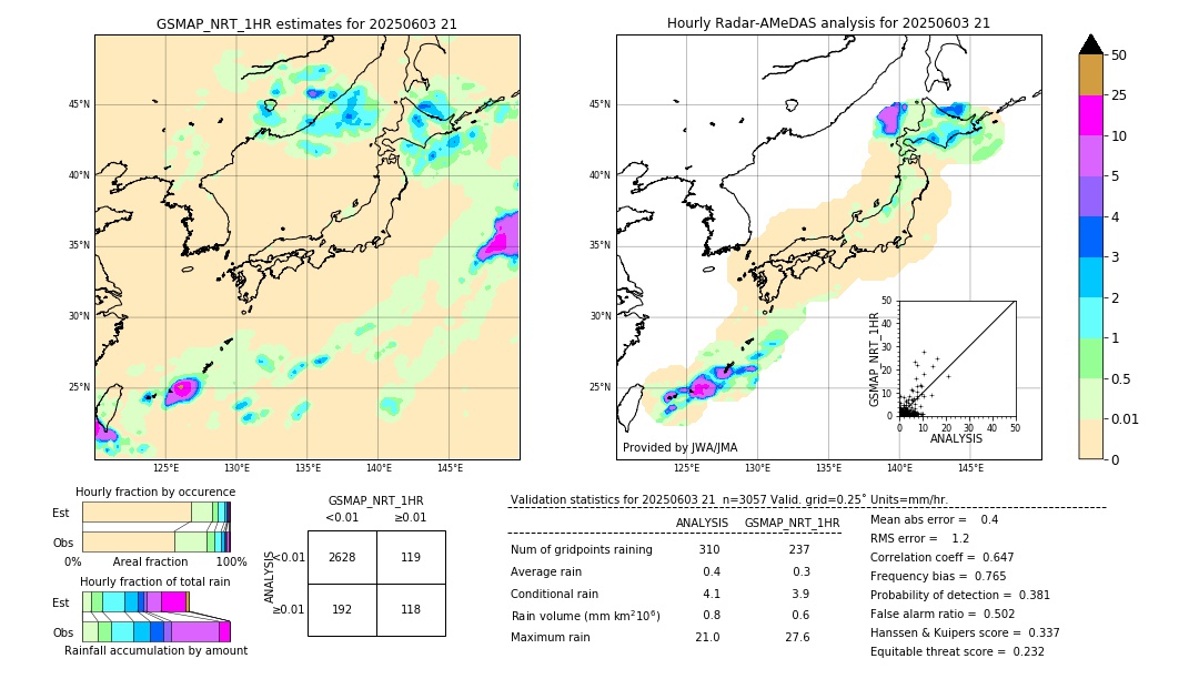 GSMaP NRT validation image. 2025/06/03 21