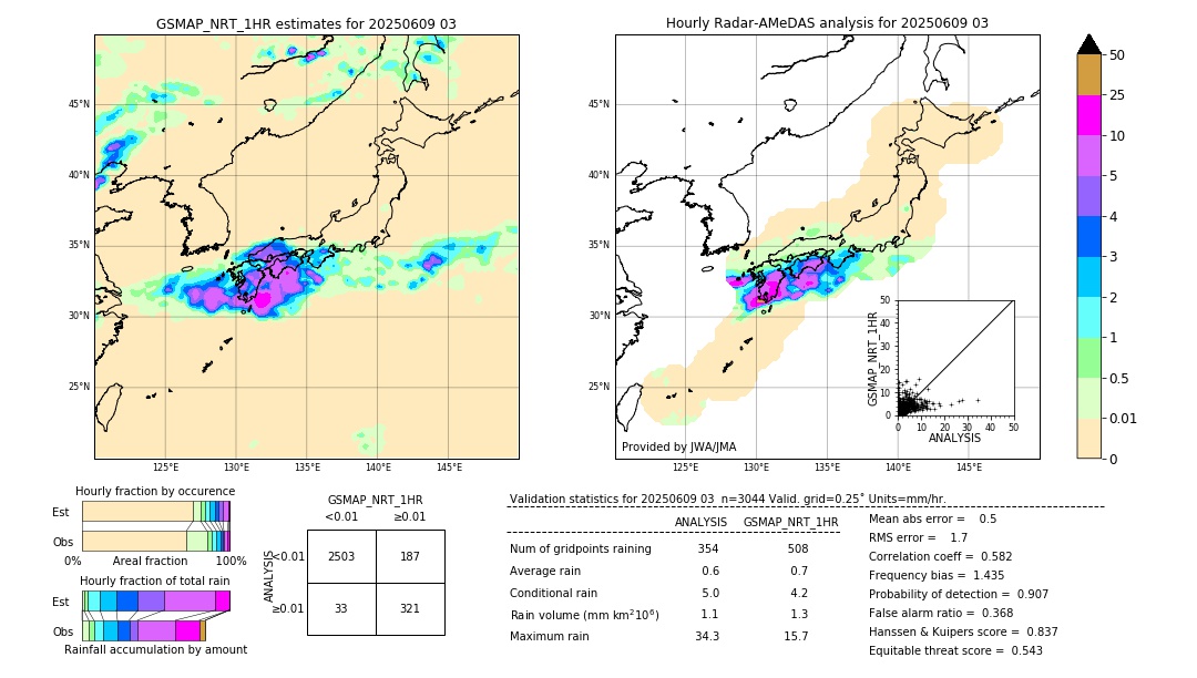 GSMaP NRT validation image. 2025/06/09 03
