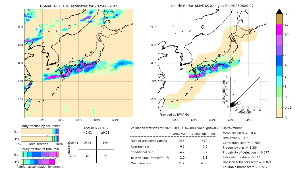 GSMaP NRT validation image. 2025/06/09 07