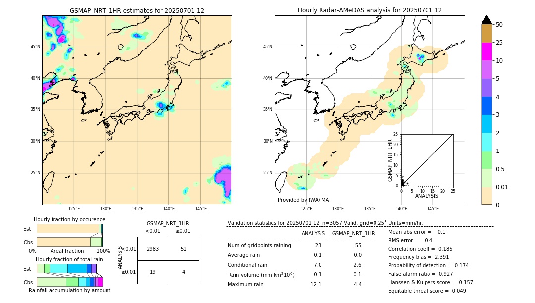 GSMaP NRT validation image. 2025/07/01 12