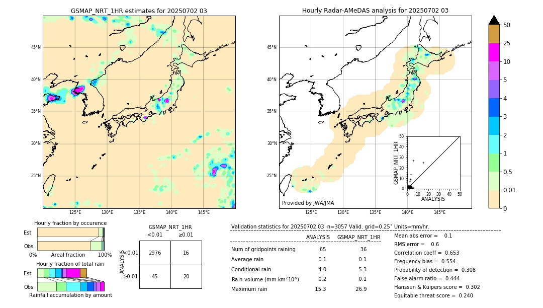 GSMaP NRT validation image. 2025/07/02 03