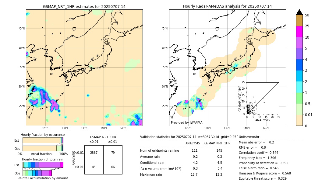 GSMaP NRT validation image. 2025/07/07 14