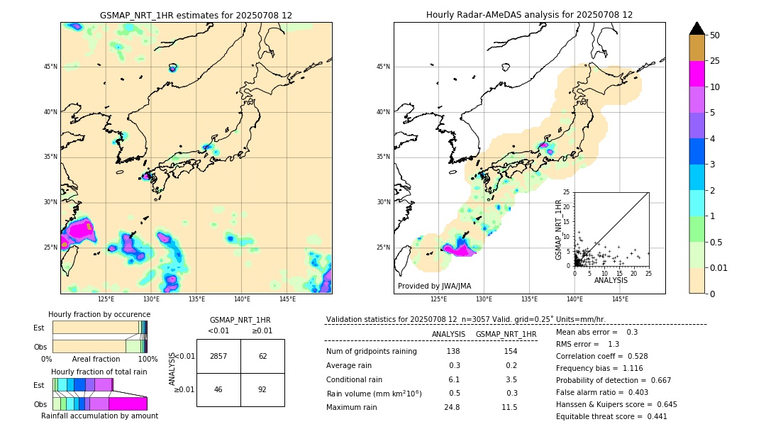 GSMaP NRT validation image. 2025/07/08 12