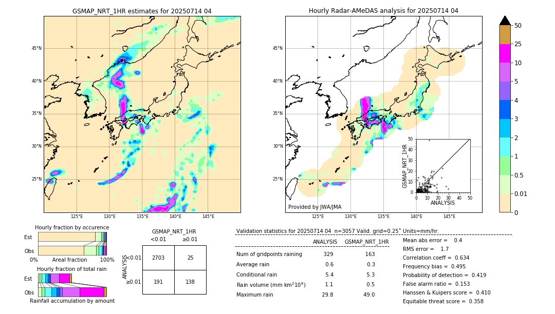 GSMaP NRT validation image. 2025/07/14 04