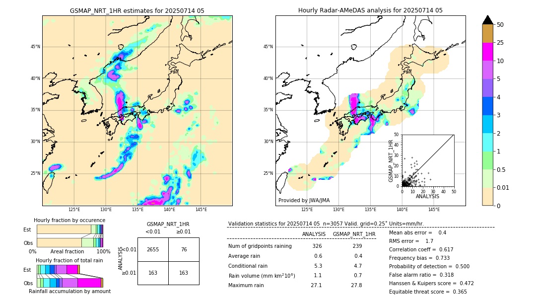 GSMaP NRT validation image. 2025/07/14 05
