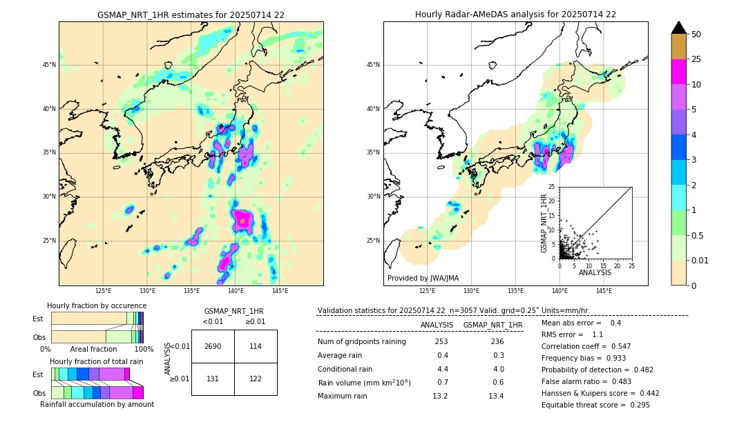 GSMaP NRT validation image. 2025/07/14 22