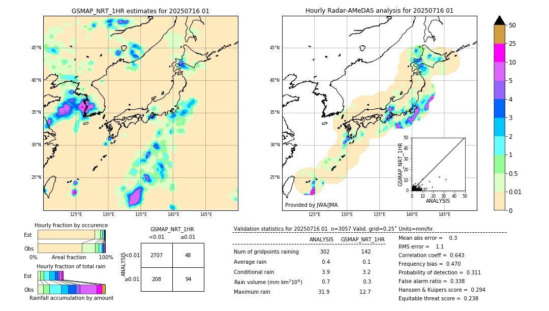 GSMaP NRT validation image. 2025/07/16 01