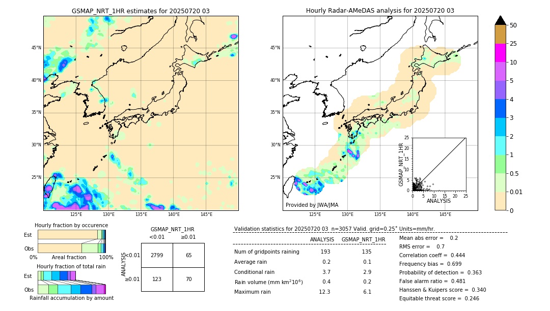 GSMaP NRT validation image. 2025/07/20 03