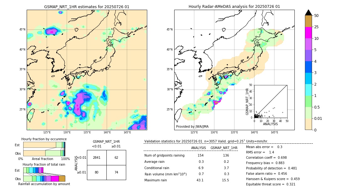 GSMaP NRT validation image. 2025/07/26 01