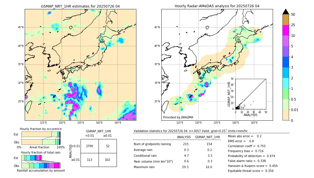 GSMaP NRT validation image. 2025/07/26 04