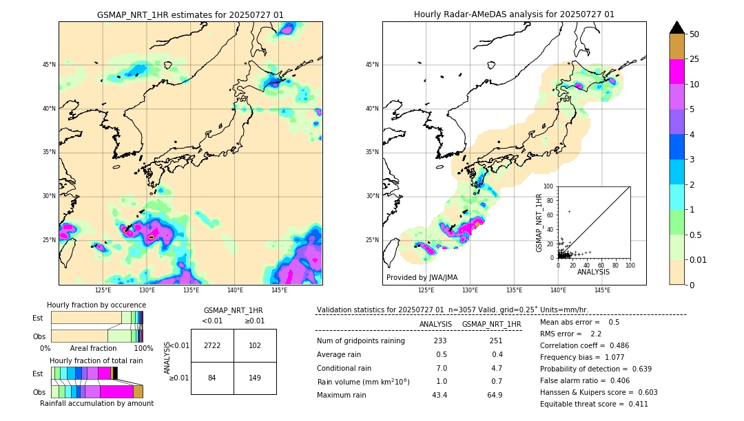GSMaP NRT validation image. 2025/07/27 01