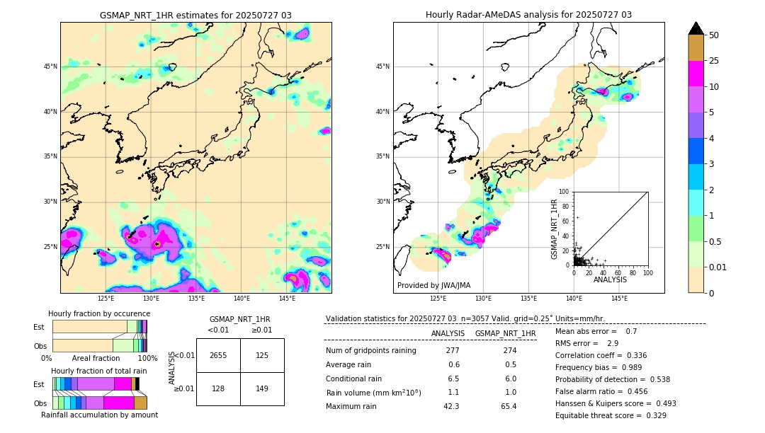 GSMaP NRT validation image. 2025/07/27 03