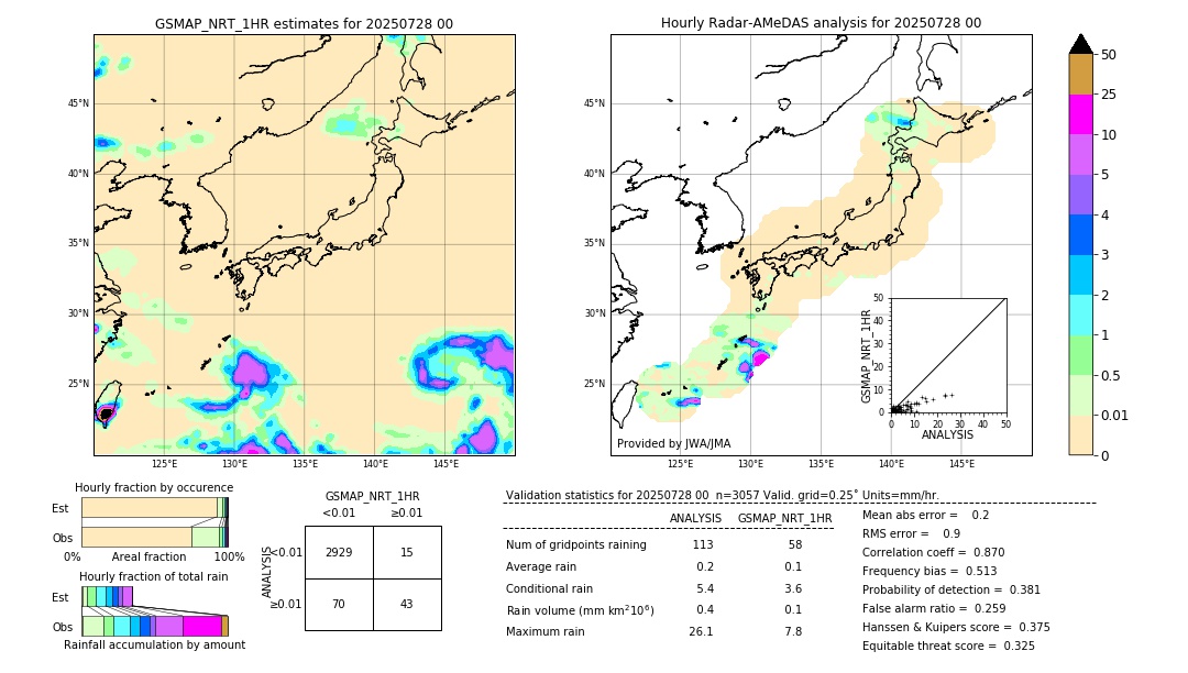 GSMaP NRT validation image. 2025/07/28 00