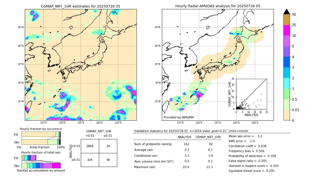 GSMaP NRT validation image. 2025/07/28 05