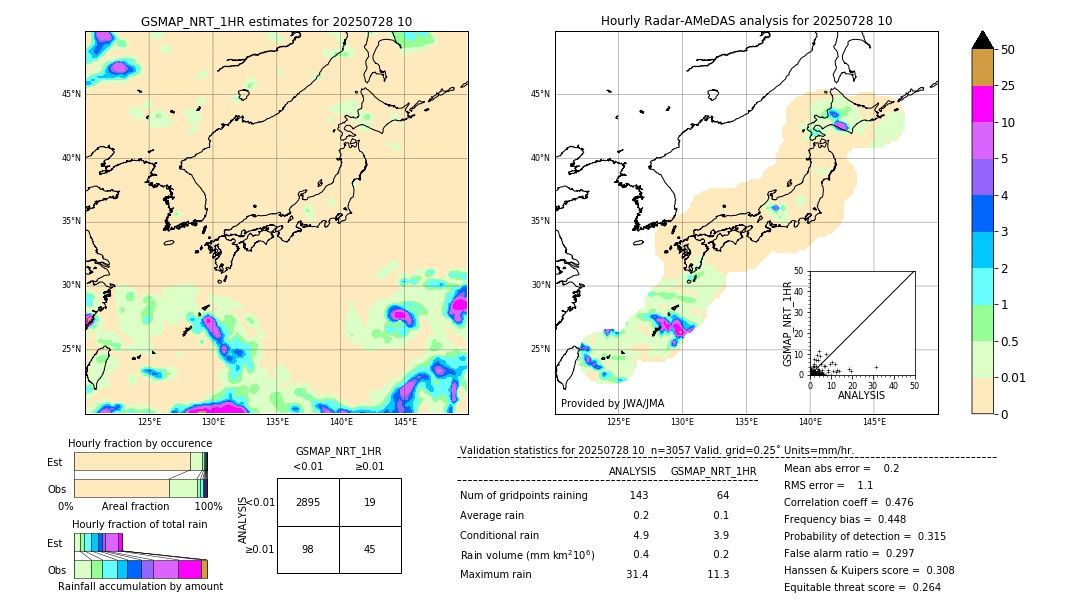 GSMaP NRT validation image. 2025/07/28 10